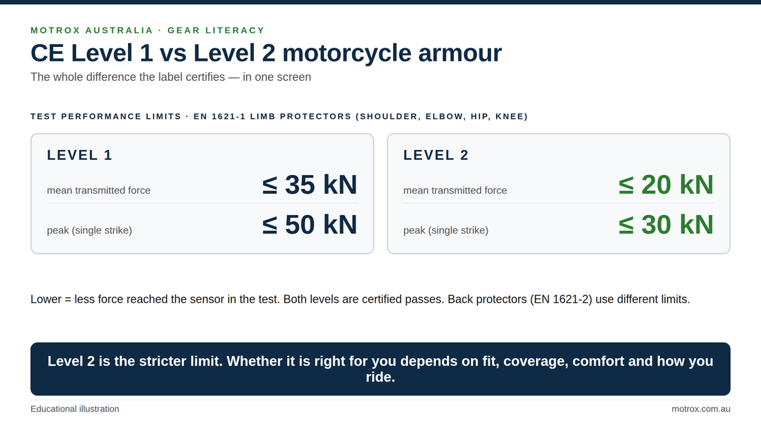 CE Level 1 versus Level 2 limb armour test limits: Level 1 up to 35 kN mean and 50 kN peak, Level 2 up to 20 kN mean and 30 kN peak