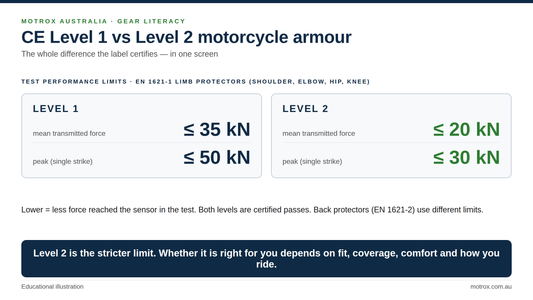 CE Level 1 versus Level 2 limb armour test limits: Level 1 up to 35 kN mean and 50 kN peak, Level 2 up to 20 kN mean and 30 kN peak